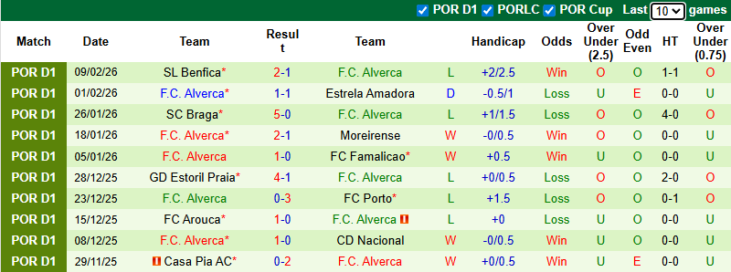 Nhận định, Soi kèo Tondela vs Alverca 3h45 ngày 14/2: Ưu thế sân nhà - Ảnh 2