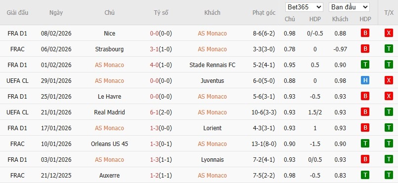 Soi kèo phạt góc AS Monaco vs Nantes, 3h05 ngày 14/02 - Ảnh 4