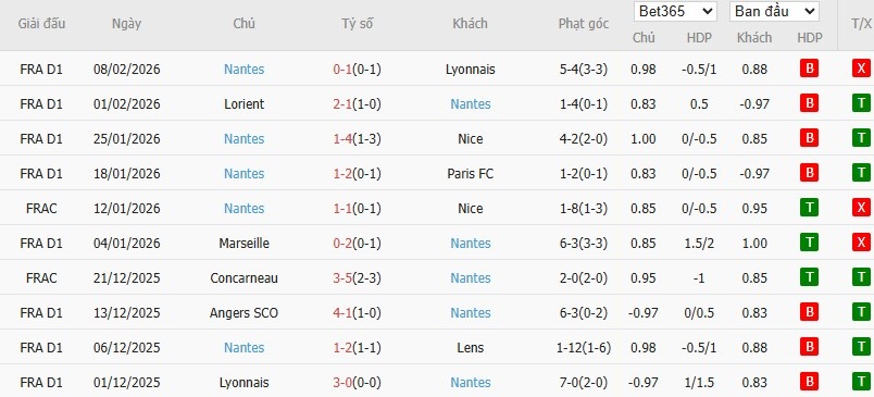 Soi kèo phạt góc AS Monaco vs Nantes, 3h05 ngày 14/02 - Ảnh 5