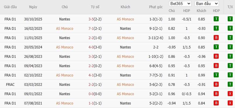 Soi kèo phạt góc AS Monaco vs Nantes, 3h05 ngày 14/02 - Ảnh 6