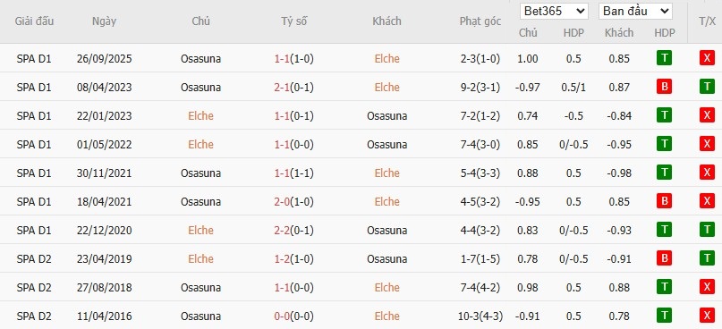Soi kèo phạt góc Elche vs Osasuna, 3h ngày 14/02 - Ảnh 6
