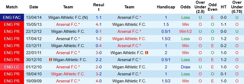 Nhận định, Soi kèo Arsenal vs Wigan 23h30 ngày 15/2: ‘Pháo nổ’ rền vang - Ảnh 2