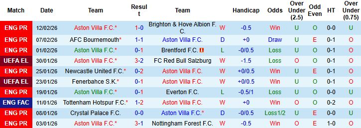 Nhận định, Soi kèo Aston Villa vs Newcastle 00h45 ngày 15/02: Chủ nhà đi tiếp - Ảnh 3