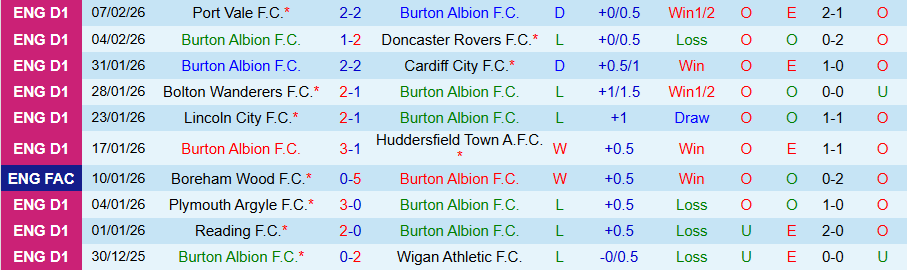Nhận định, Soi kèo Burton Albion vs West Ham, 19h15 ngày 14/2: Mạnh được yếu thua - Ảnh 2