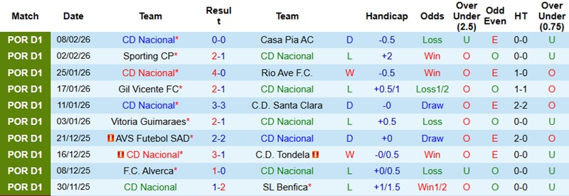 Nhận định, Soi kèo CD Nacional vs Porto 22h30 ngày 15/2: Trở lại mạch thắng - Ảnh 3
