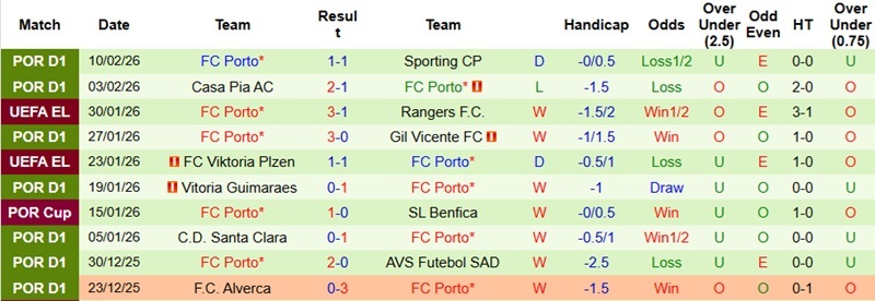 Nhận định, Soi kèo CD Nacional vs Porto 22h30 ngày 15/2: Trở lại mạch thắng - Ảnh 4