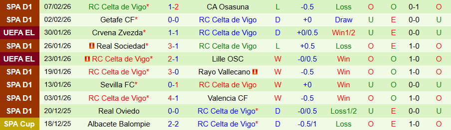 Nhận định, Soi kèo Espanyol vs Celta Vigo, 20h00 ngày 14/2: Tiếp đà tụt dốc - Ảnh 1
