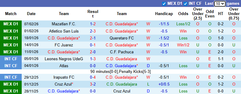 Nhận định, Soi kèo Guadalajara vs Club America 10h07 ngày 15/2: Chủ nhà khó tính - Ảnh 1