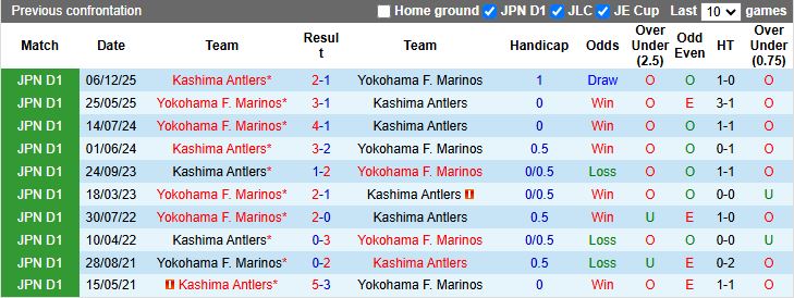 Nhận định, Soi kèo Kashima Antlers vs Yokohama F. Marinos 13h00 ngày 14/2: 3 điểm đầu tiên - Ảnh 1
