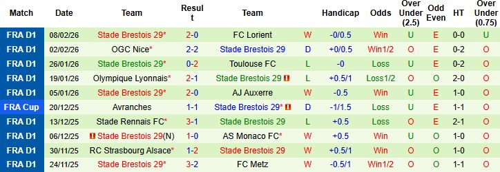 Nhận định, Soi kèo Lille vs Brest 01h00 ngày 15/02: Điểm tựa sân nhà - Ảnh 2
