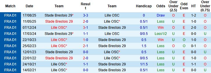 Nhận định, Soi kèo Lille vs Brest 01h00 ngày 15/02: Điểm tựa sân nhà - Ảnh 4