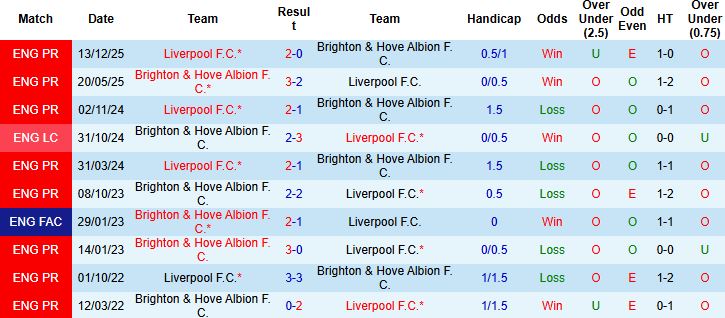 Nhận định, Soi kèo Liverpool vs Brighton 03h00 ngày 15/02: Tạm biệt đội khách - Ảnh 4