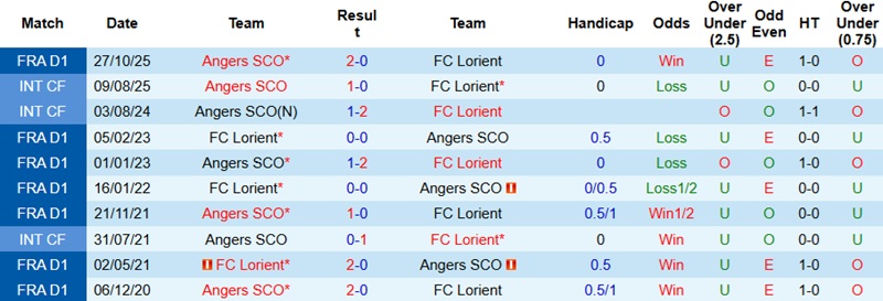 Nhận định, Soi kèo Lorient vs Angers 23h15 ngày 15/2: Không dễ cho chủ nhà - Ảnh 2