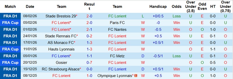 Nhận định, Soi kèo Lorient vs Angers 23h15 ngày 15/2: Không dễ cho chủ nhà - Ảnh 3