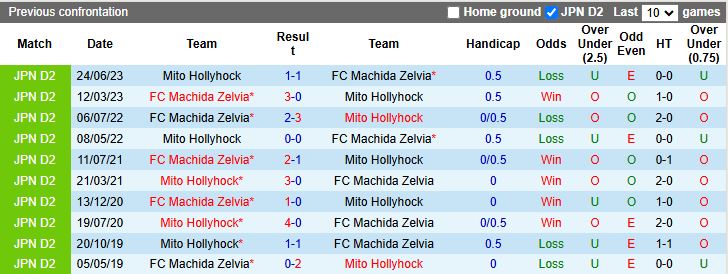 Nhận định, Soi kèo Machida Zelvia vs Mito Hollyhock 12h00 ngày 14/2: Hạ gục tân binh - Ảnh 1