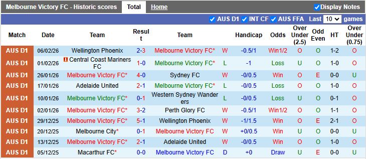 Nhận định, Soi kèo Melbourne Victory vs Brisbane Roar 13h00 ngày 14/2: Chiến thắng ở lại - Ảnh 2