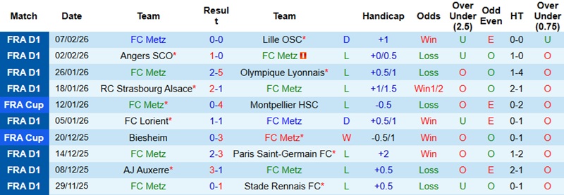 Nhận định, Soi kèo Metz vs Auxerre 23h15 ngày 15/2: 3 điểm cho khách - Ảnh 3