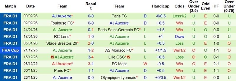 Nhận định, Soi kèo Metz vs Auxerre 23h15 ngày 15/2: 3 điểm cho khách - Ảnh 4