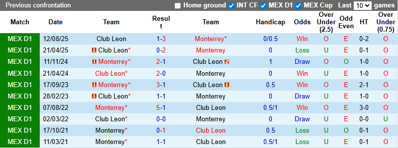 Nhận định, Soi kèo Monterrey vs Club Leon 8h ngày 15/2: Khách không có quà - Ảnh 3