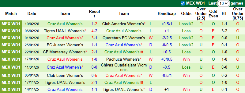 Nhận định, Soi kèo Nữ Club Tijuana vs Nữ Cruz Azul 10h06 ngày 15/2: Ca khúc khải hoàn - Ảnh 3