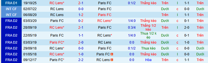 Nhận định, Soi kèo Paris FC vs Lens 3h05 ngày 15/2: Tiếp tục đua với PSG - Ảnh 3