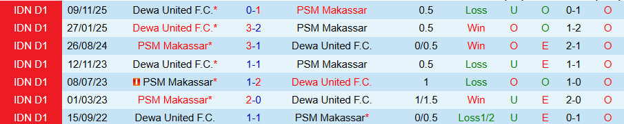Nhận định, Soi kèo PSM Makassar vs Dewa United, 15h30 ngày 13/2: Chủ nhà trở lại - Ảnh 3