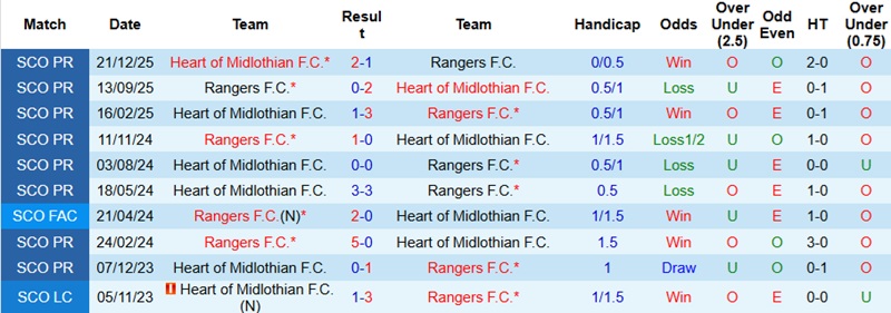 Nhận định, Soi kèo Rangers vs Heart 23h30 ngày 15/2: Chia điểm tại Ibrox - Ảnh 2