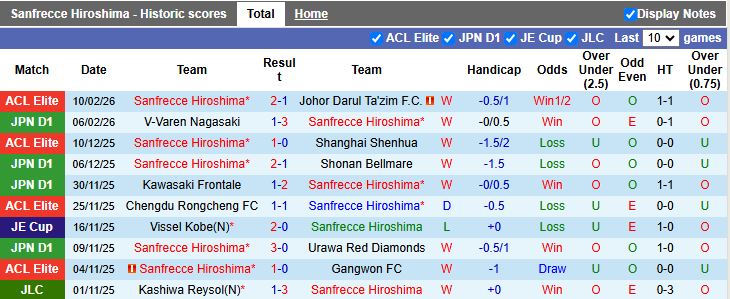 Nhận định, Soi kèo Sanfrecce Hiroshima vs Fagiano Okayama 12h00 ngày 14/2: Chủ nhà thăng hoa - Ảnh 2