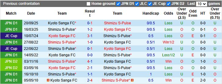 Nhận định, Soi kèo Shimizu S-Pulse vs Kyoto Sanga 12h00 ngày 14/2: Chưa thể thắng trận - Ảnh 1
