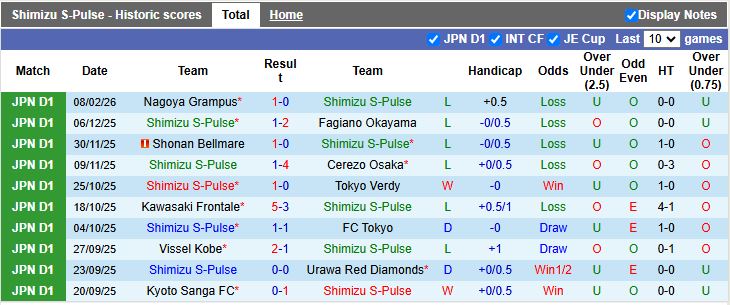 Nhận định, Soi kèo Shimizu S-Pulse vs Kyoto Sanga 12h00 ngày 14/2: Chưa thể thắng trận - Ảnh 2