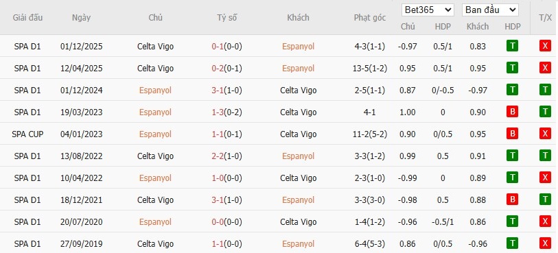 Soi kèo phạt góc Espanyol vs Celta Vigo, 20h ngày 14/02 - Ảnh 6