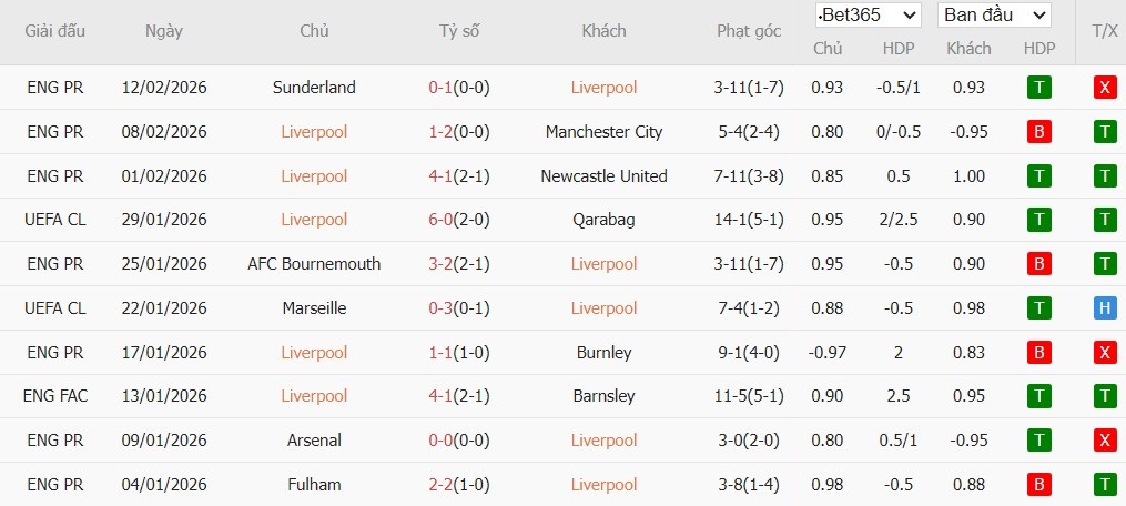 Soi kèo phạt góc Liverpool vs Brighton, 3h ngày 15/02 - Ảnh 2