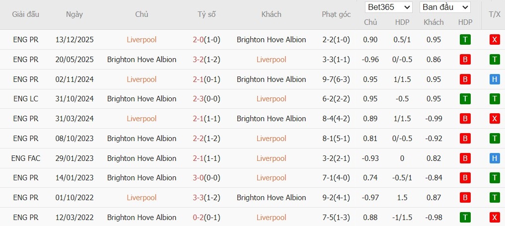 Soi kèo phạt góc Liverpool vs Brighton, 3h ngày 15/02 - Ảnh 4