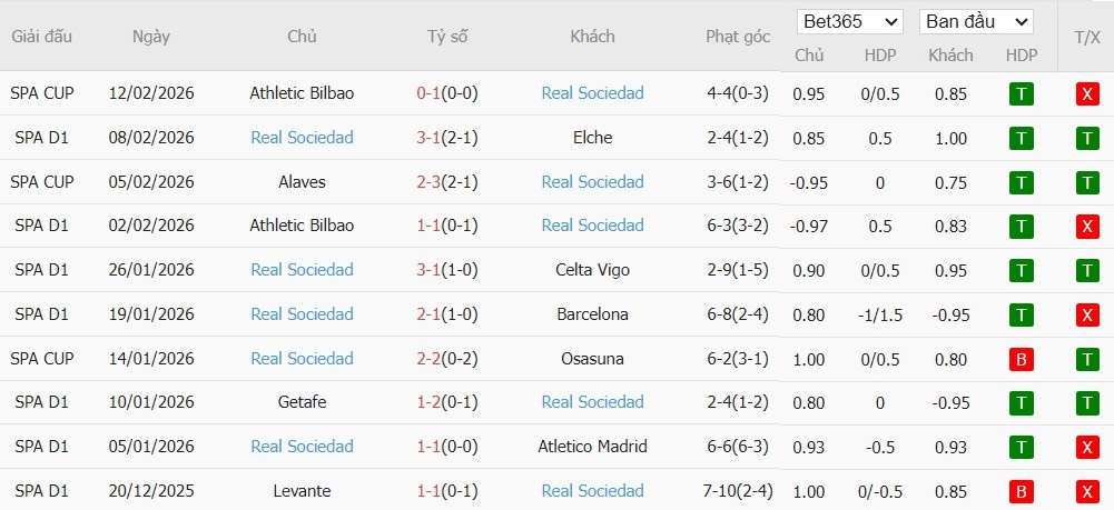 Soi kèo phạt góc Real Madrid vs Real Sociedad, 3h ngày 15/02 - Ảnh 3