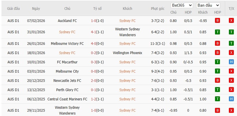 Soi kèo phạt góc Sydney vs Adelaide United, 15h35 ngày 14/02 - Ảnh 2