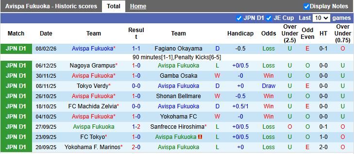 Nhận định, Soi kèo Avispa Fukuoka vs Cerezo Osaka 13h00 ngày 15/2: Đối thủ ưa thích - Ảnh 2