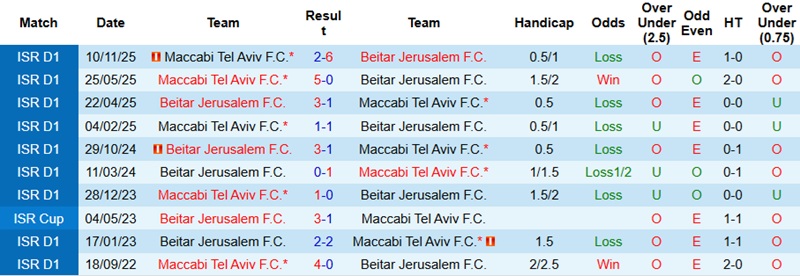 Nhận định, Soi kèo Beitar Jerusalem vs Maccabi Tel Aviv 1h30 ngày 17/2: Tận dụng thời cơ - Ảnh 2