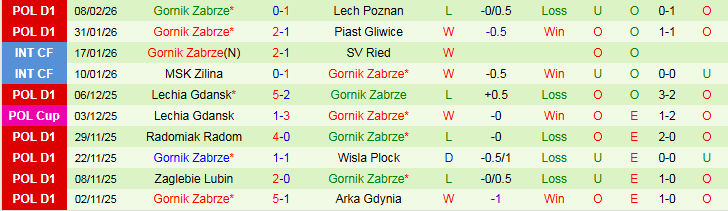 Nhận định, Soi kèo Bruk Bet Termalica Nieciecza vs Gornik Zabrze 1h00 ngày 17/2: Mang điểm về nhà - Ảnh 3