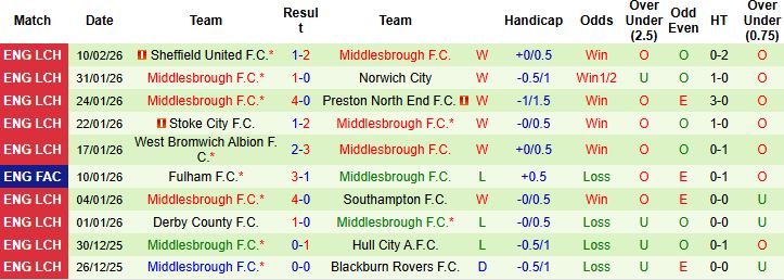Nhận định, Soi kèo Coventry City vs Middlesbrough 03h00 ngày 17/02: Đánh chiếm ngôi đầu - Ảnh 2