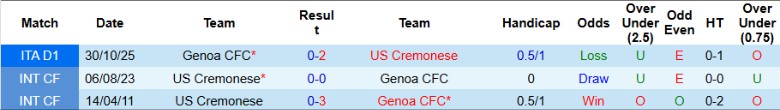 Nhận định, Soi kèo Cremonese vs Genoa, 21h00 ngày 15/2: Sân nhà lên tiếng - Ảnh 2