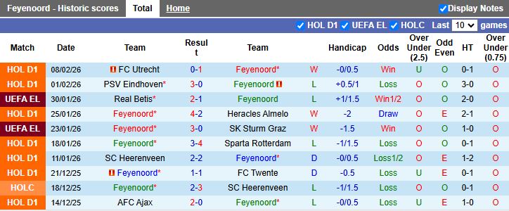 Nhận định, Soi kèo Feyenoord vs Go Ahead Eagles 18h15 ngày 15/2: 3 điểm dễ dàng - Ảnh 2