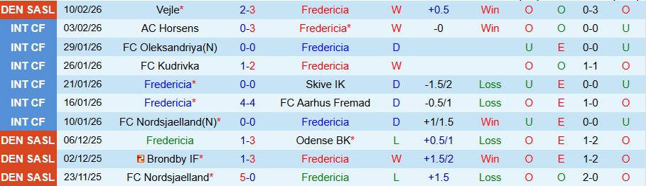 Nhận định, Soi kèo Fredericia vs Aarhus, 20h00 ngày 15/2: Khó thắng đậm - Ảnh 2
