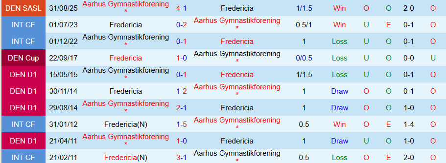 Nhận định, Soi kèo Fredericia vs Aarhus, 20h00 ngày 15/2: Khó thắng đậm - Ảnh 3