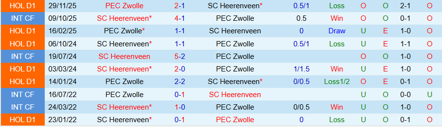 Nhận định, Soi kèo Heerenveen vs Zwolle, 20h30 ngày 15/2: Lợi thế sân nhà - Ảnh 3