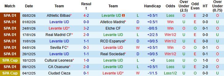Nhận định, Soi kèo Levante vs Valencia 00h30 ngày 16/02: Điểm tựa sân nhà - Ảnh 3