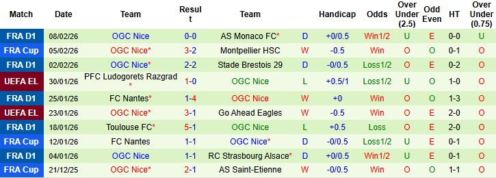 Nhận định, Soi kèo Lyon vs Nice 02h45 ngày 16/02: Chiến thắng cách biệt - Ảnh 2