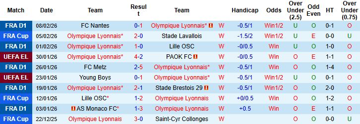 Nhận định, Soi kèo Lyon vs Nice 02h45 ngày 16/02: Chiến thắng cách biệt - Ảnh 3