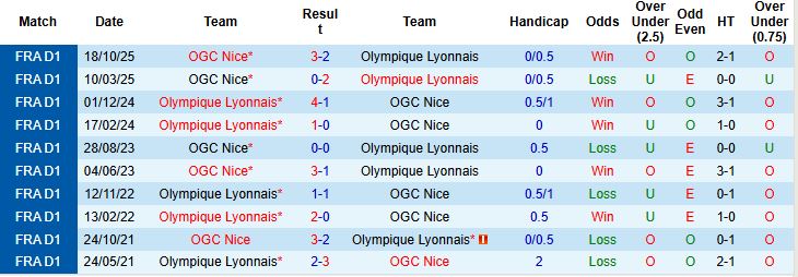 Nhận định, Soi kèo Lyon vs Nice 02h45 ngày 16/02: Chiến thắng cách biệt - Ảnh 4