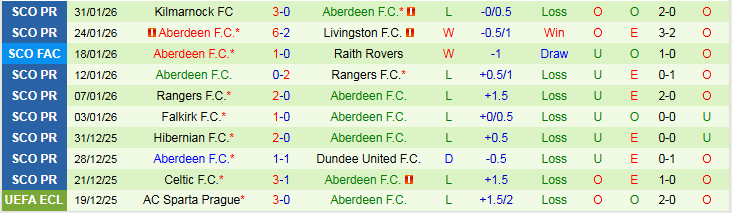 Nhận định, Soi kèo Motherwell vs Aberdeen 21h30 ngày 15/2: Lành ít giữ nhiều - Ảnh 3
