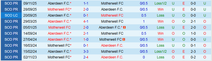 Nhận định, Soi kèo Motherwell vs Aberdeen 21h30 ngày 15/2: Lành ít giữ nhiều - Ảnh 4